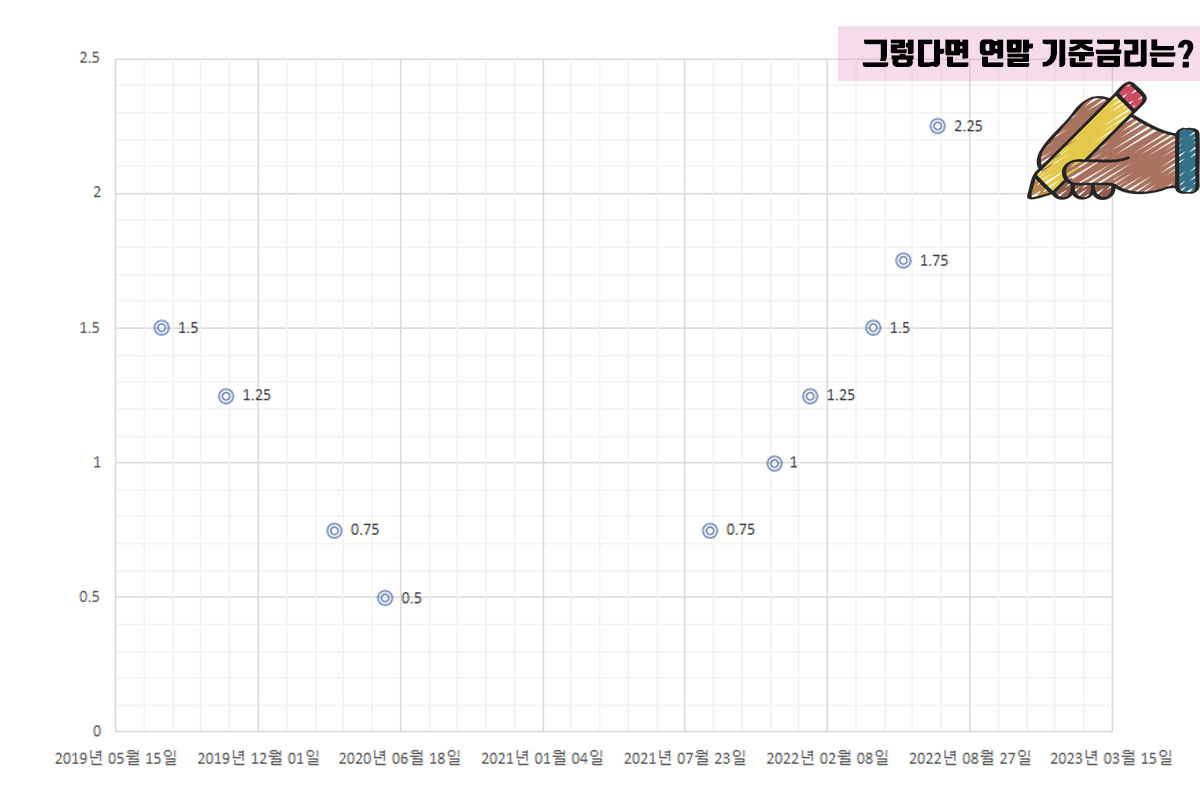  한국은행 연말 기준금리 전망 - 한미 금리 역전 의미