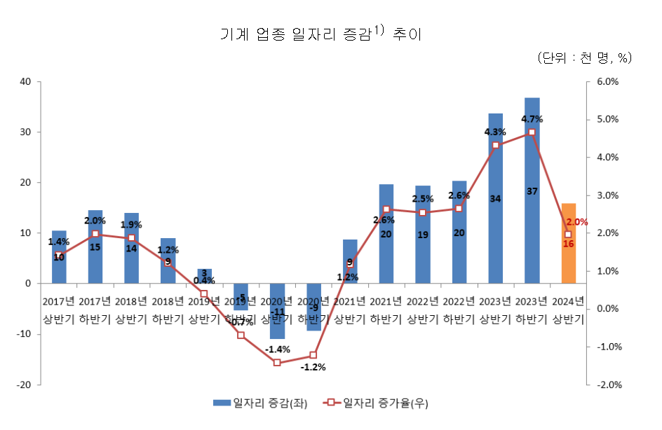 2024년 상반기 기계 업종 일자리 전망