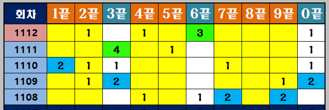 5주간 끝수 흐름