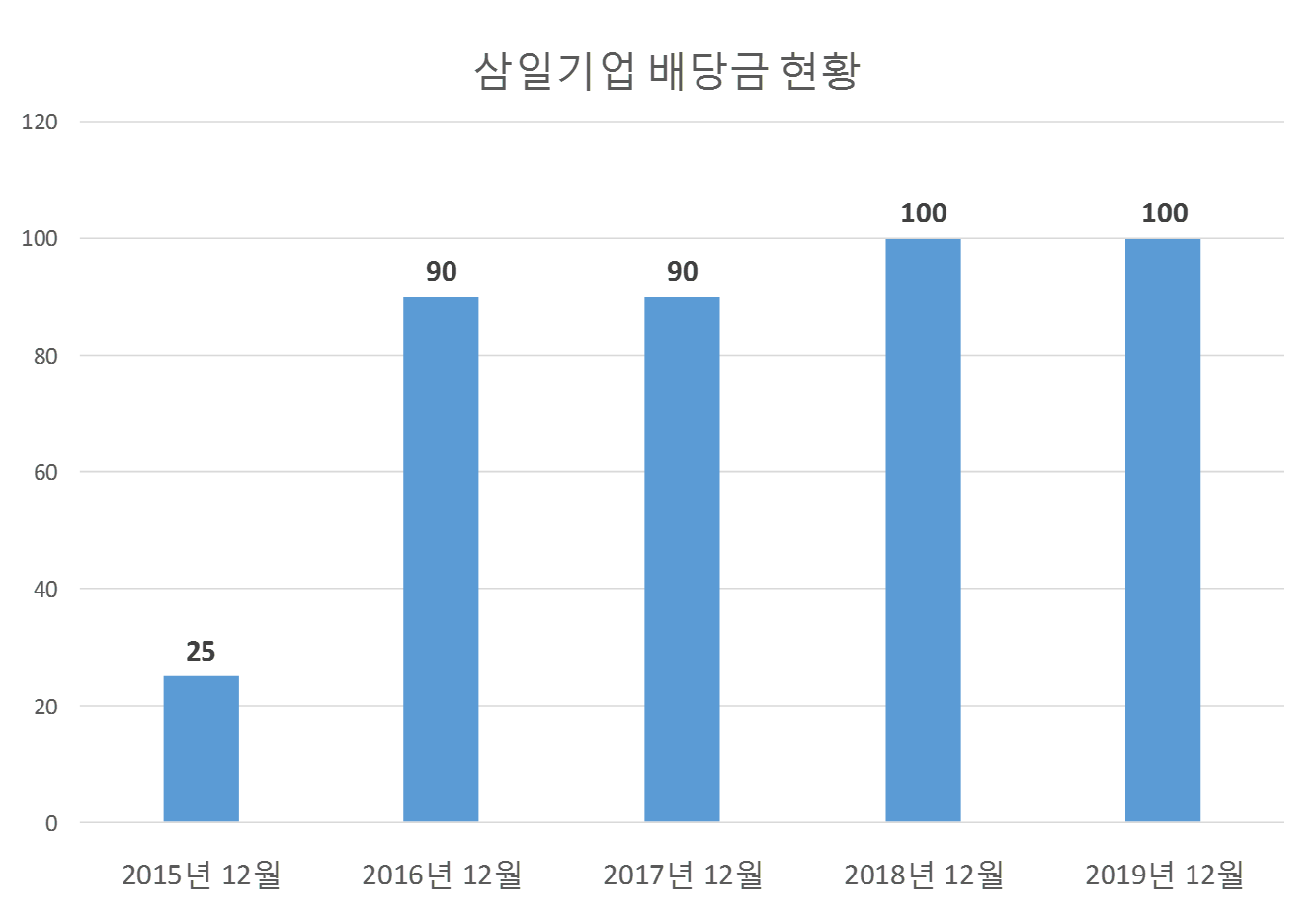 삼일기업 이미지