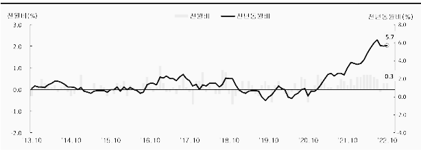 최근 10년 간 월별 소비자 물가 상승률