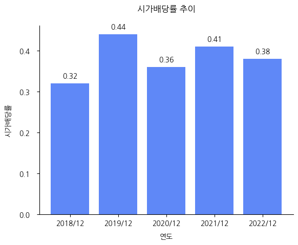 대웅제약-시가배당률-추이