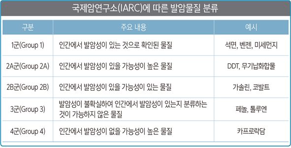 발암물질 분류