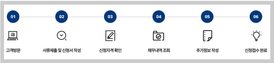 새출발기금 신청