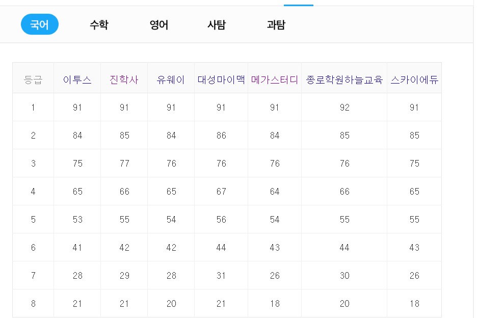  2020학년도 수능 예상등급컷