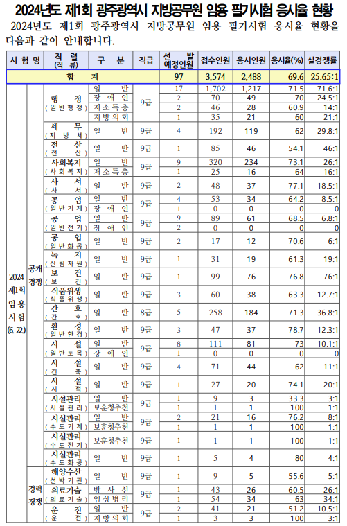 광주 공무원 경쟁률