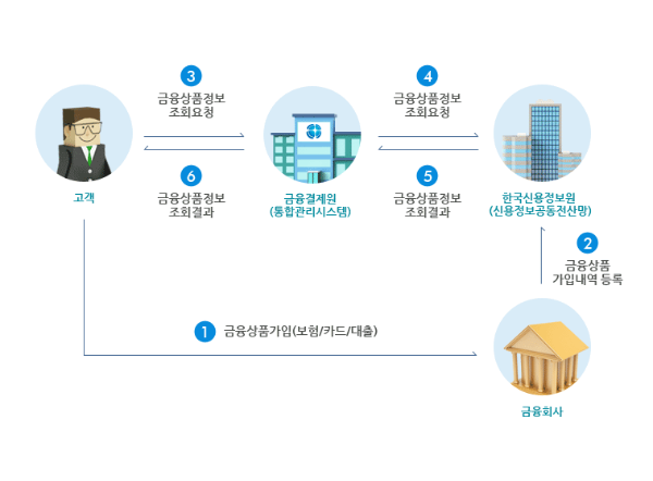 금융정보조회 프로세스