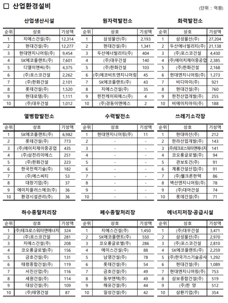 2021년-종합건설업-산업환경설비-공사실적-순위