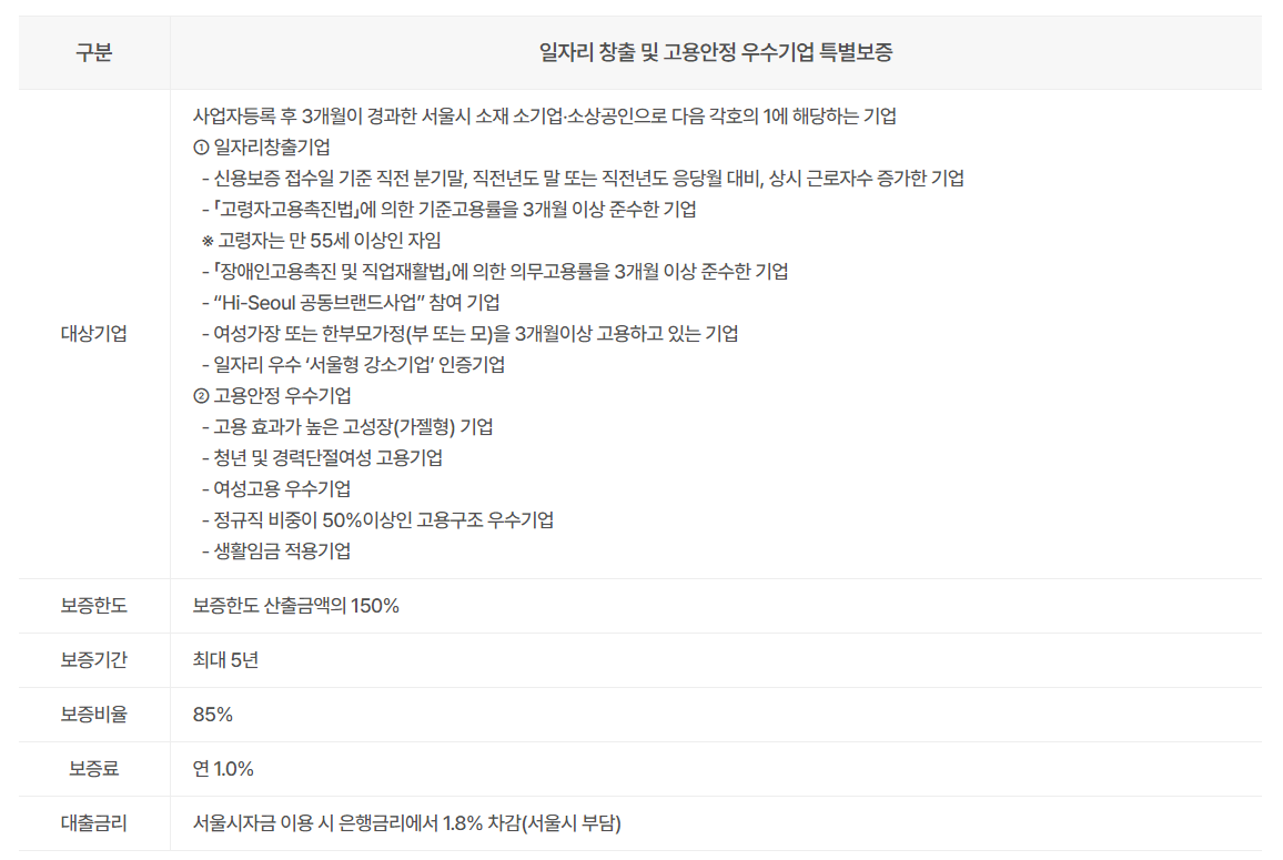 일자리창출기여기업보증상품