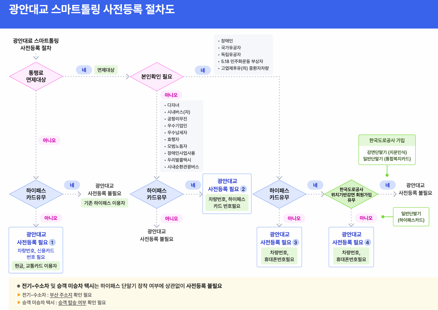 광안대교 스마트톨링 사전등록 방법