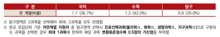 영역별 가중치