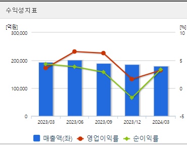 POSCO홀딩스 분기 주가 수익성