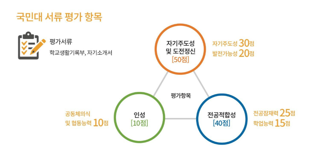 2021학년도-국민대-수시-서류-평가항목