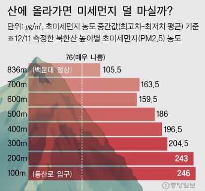  북한산 미세먼지 수치