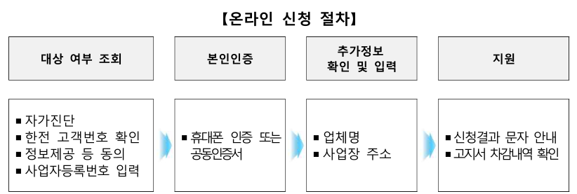 온라인 신청 절차