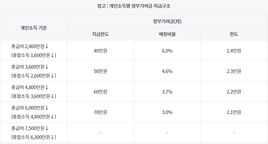 청년도약계좌