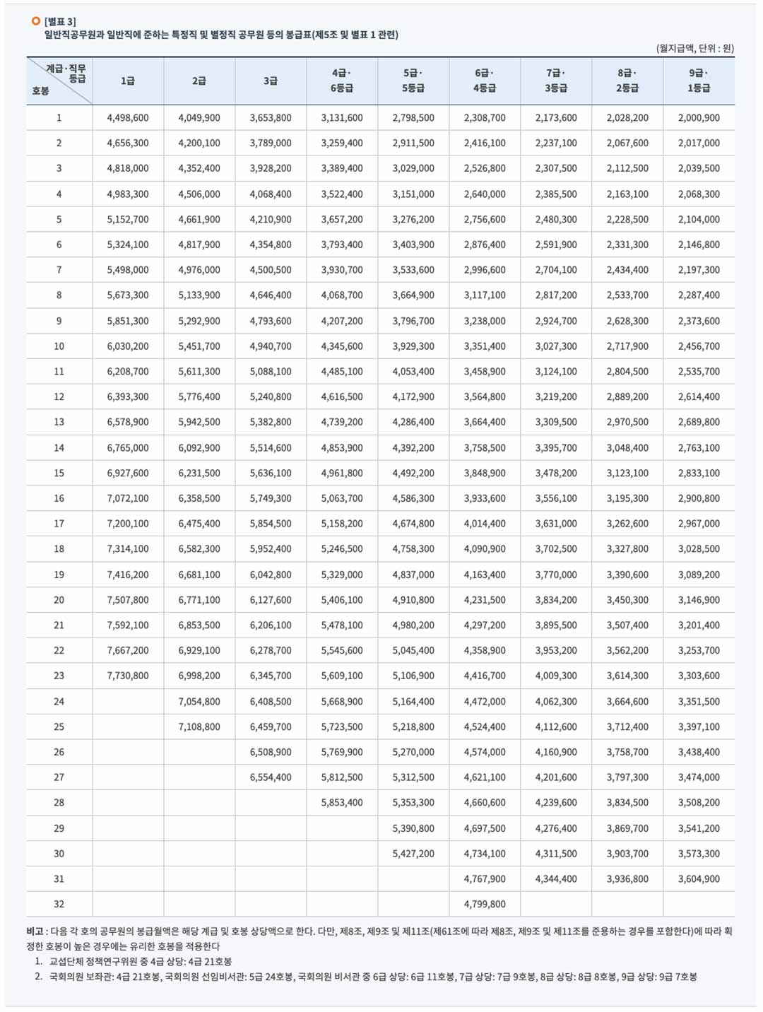 일반직공무원봉급표