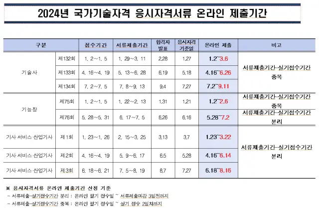2024년 국가기술자격 응시자격 서류심사 시간