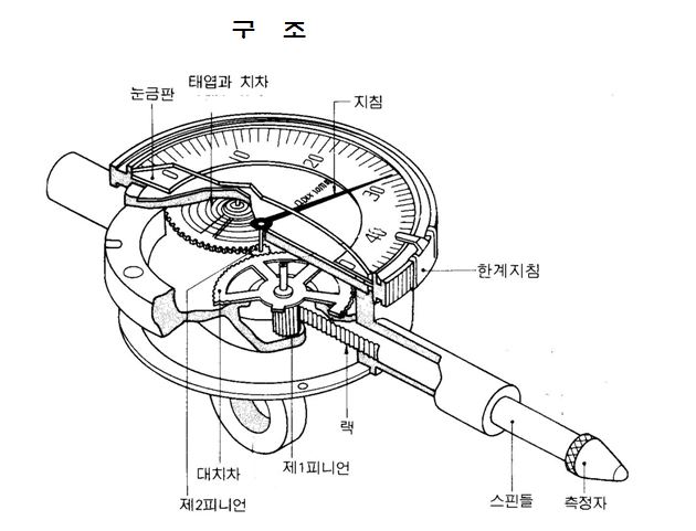  다이얼 게이지 실습