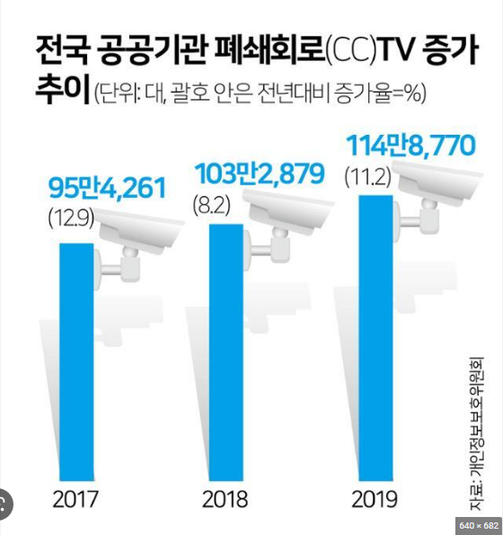 전국 공공기관 CCTV 증가 추이