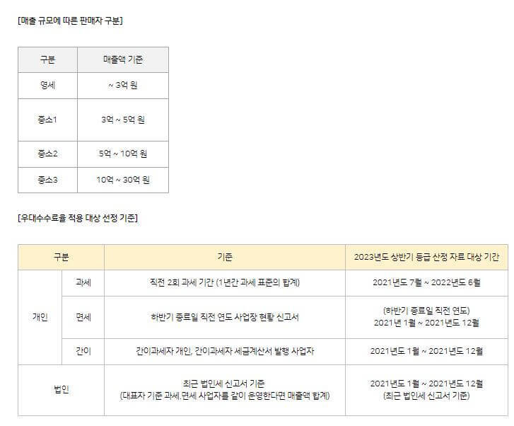 2023년 1월 31일 자로 중소상공인 네이버 페이 주문관리 수수료 등급 변경 공지 상세 내용