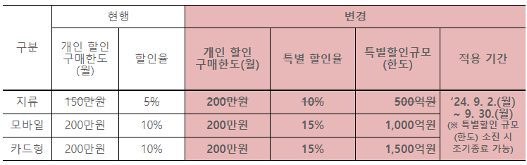 온누리상품권 추석 특별할인 15%