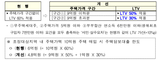 대출규제 강화