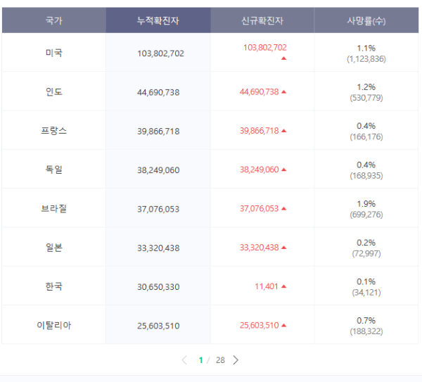 세계 코로나 현황