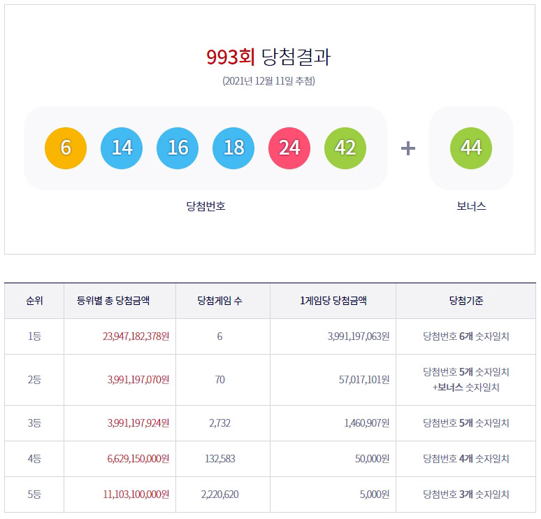  로또 993회 1등 당첨번호 조회 실수령액 확인
