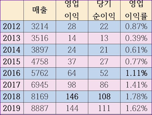  컴퓨존 매출/영업이익/당기순이익/지분구조 정리