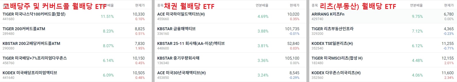 월배당 ETF 종류