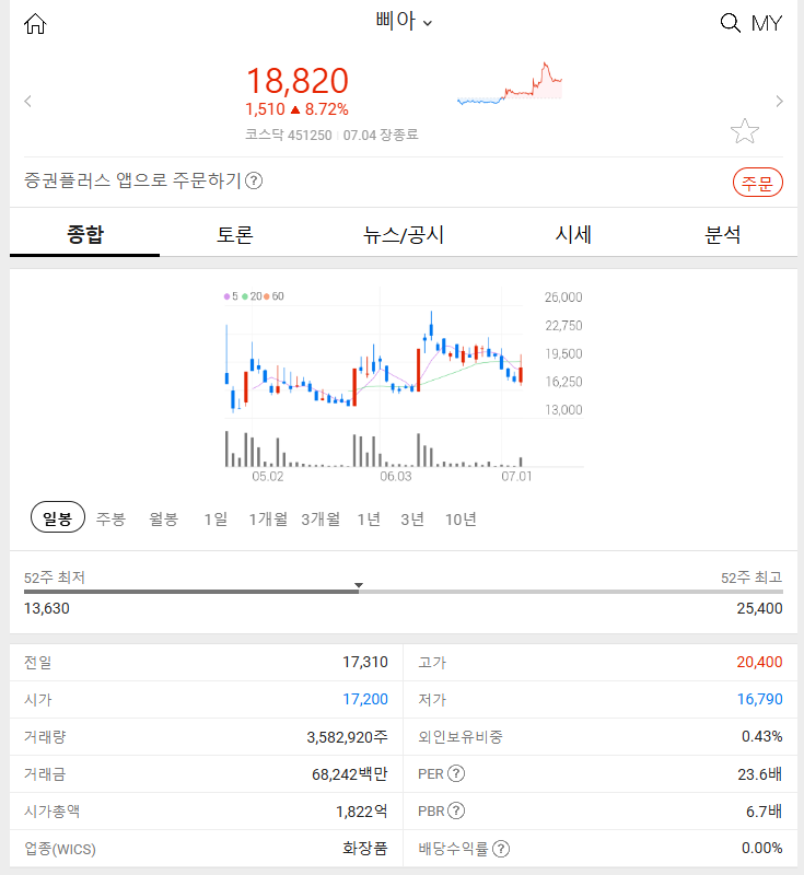 삐아 (+8.72%) 2024년 7월 4일 주식 시장 분석하자: