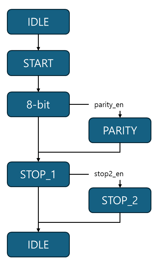 Tx controller FSM