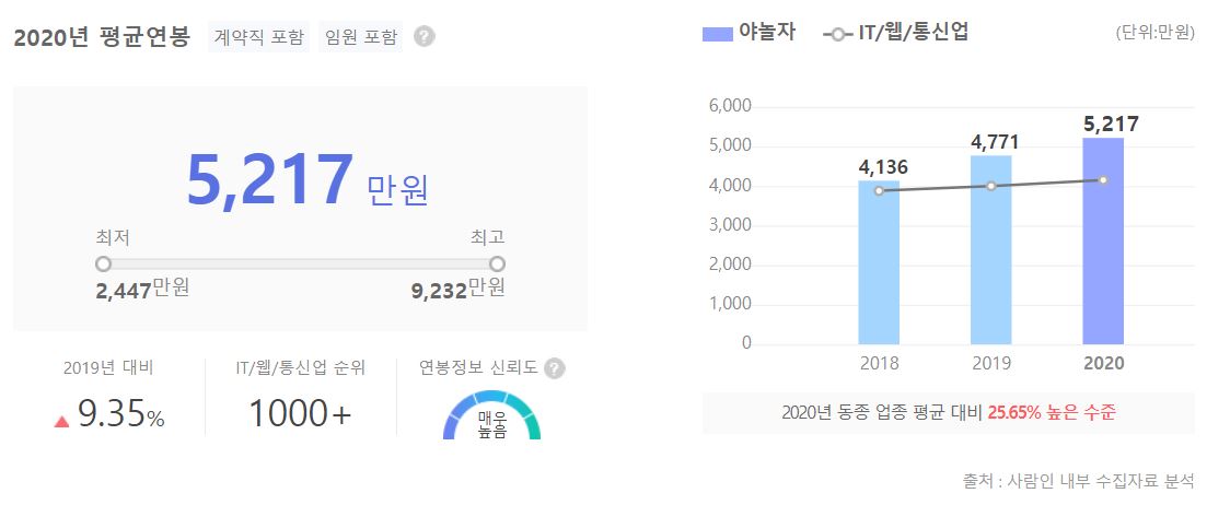 야놀자 직우너 평균 연봉 그래프입니다