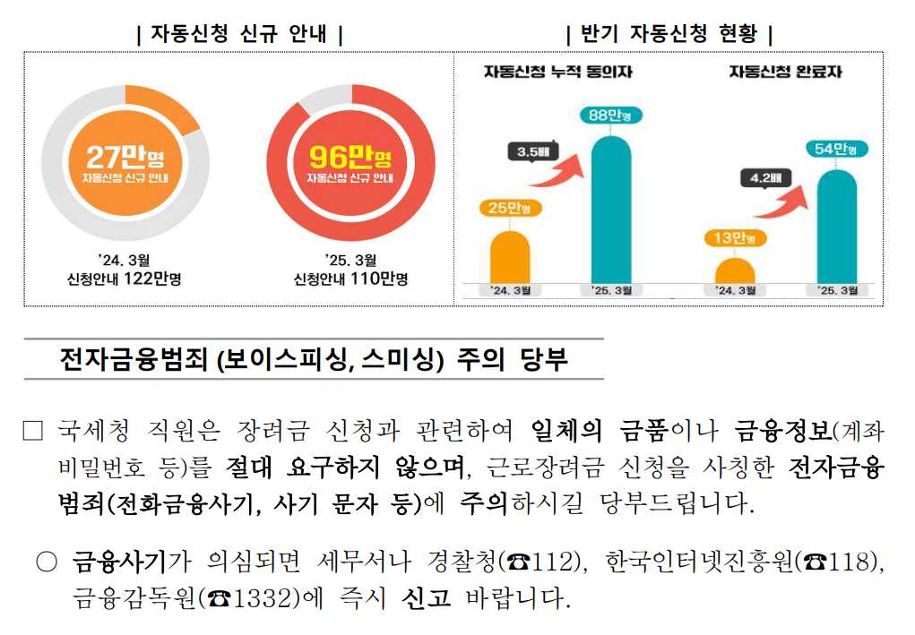 근로장려금 반기 신청 지급일 금액 자격