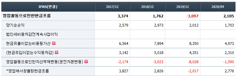 대우건설 매출액