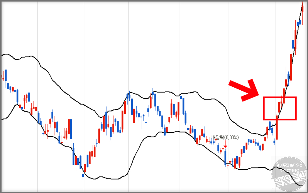 밴드 상단 돌파