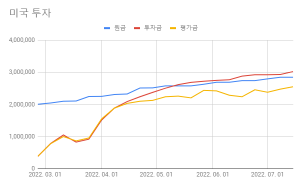  [220709-220715] 미국 투자