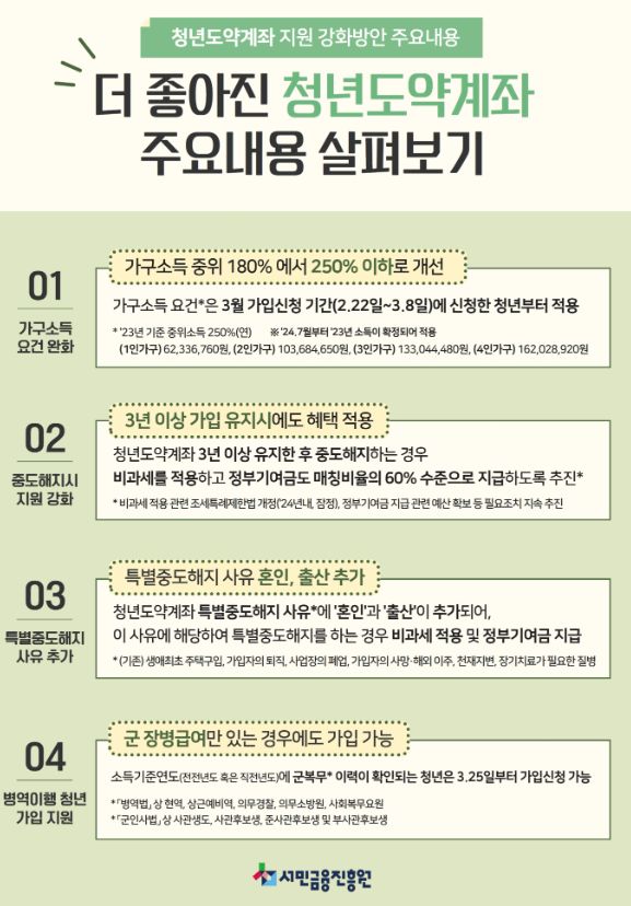 청년도약계좌