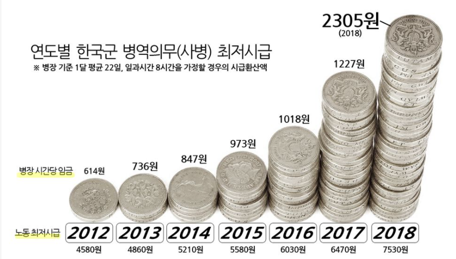  대한민국 군인 연도별, 병사 계급별 월급표 1990부터 2020년 정보, 군인도 사람이다. 사람 취급을 하자... 시간당 600원에 쓸 수 있는 20대 남자 노예가 있다? 최저인금은 주자 좹알...