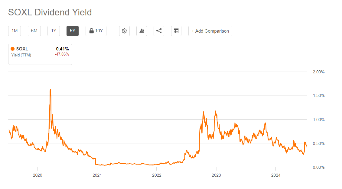 SOXL 배당률 차트 사진