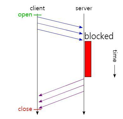 Head Of Line Blocking