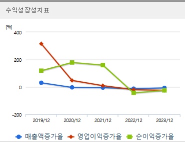 우리바이오 주가 전망 성장성지표 (1104)