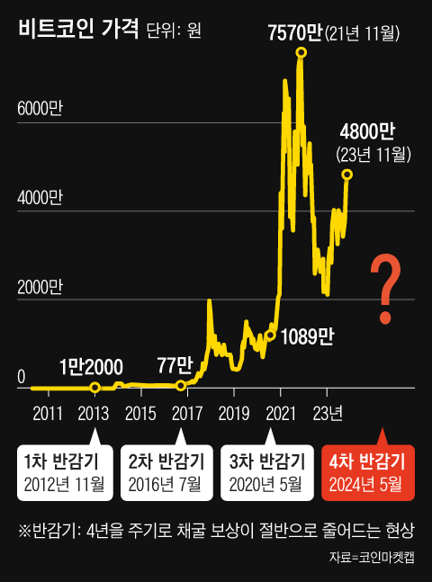 2024 Btc 비트코인 반감기 주기 영향 전망 알아보기