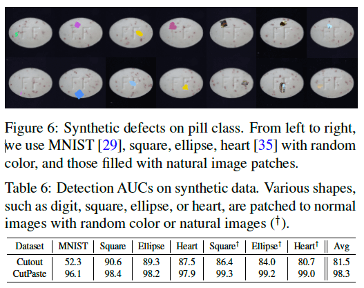 그림12.Synthetic Anomaly Detection 성능