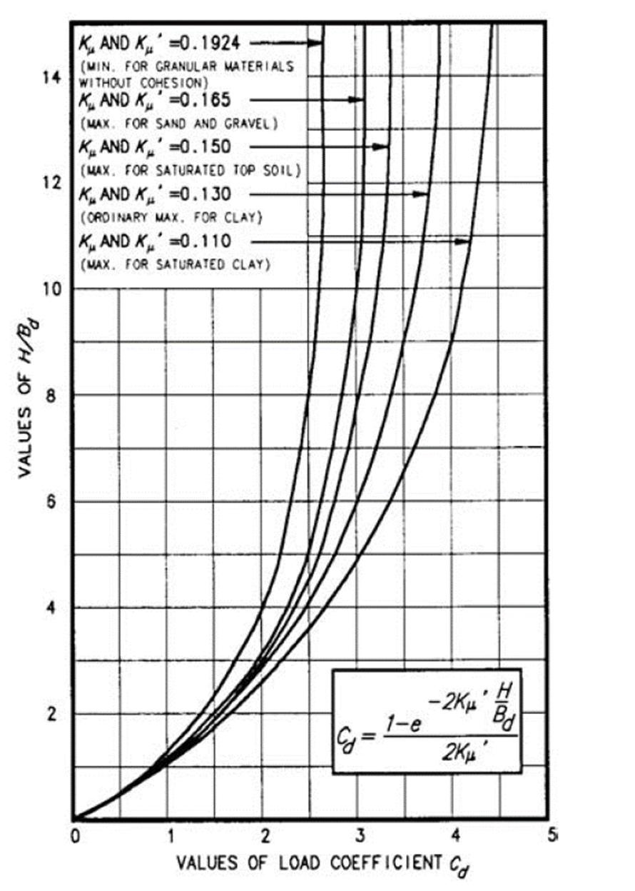 Coefficient Cd for Trench Installations.
