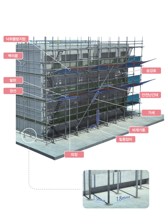 강관비계의 구성품들의 실제 설치사진과 부위별 설명