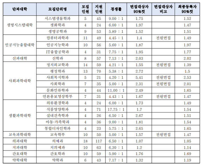 수시 학생부교과전형 선발결과 2