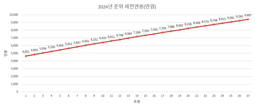 2024년-준위-연봉