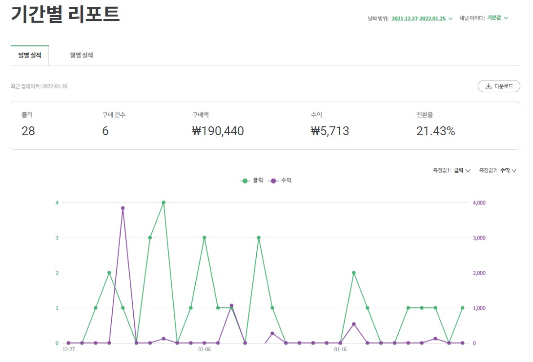 쿠팡파트너스로 소소한 용돈 벌기(수익 공개)